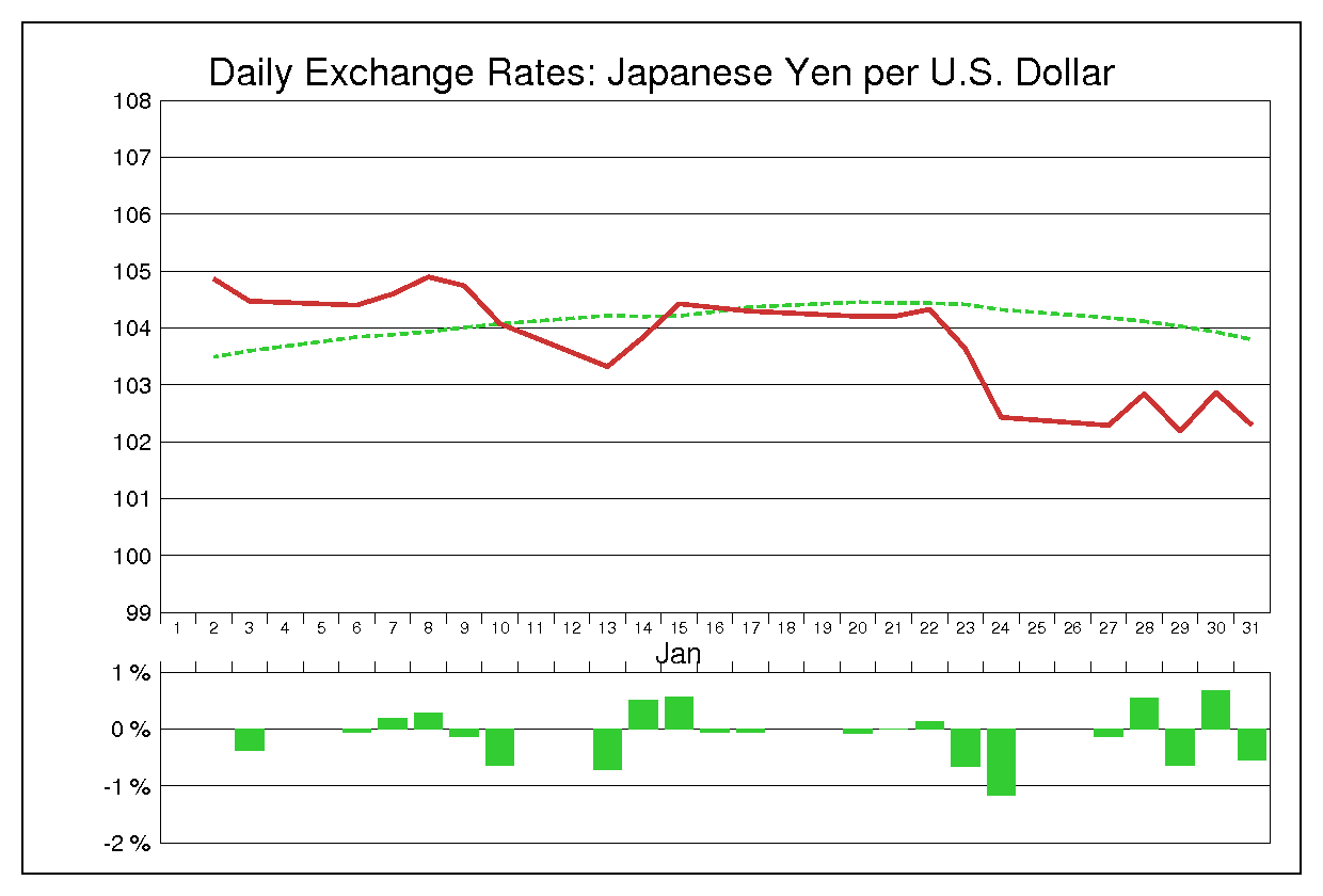 2014年1月のドル円（USD/JPY）