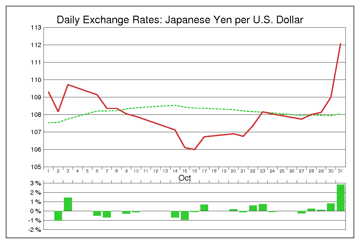 2014年10月のドル円（USD/JPY）