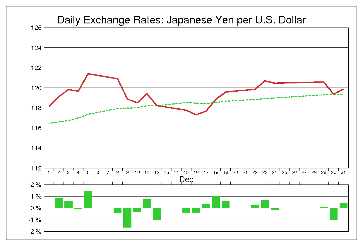 2014年12月のドル円（USD/JPY）の為替チャート