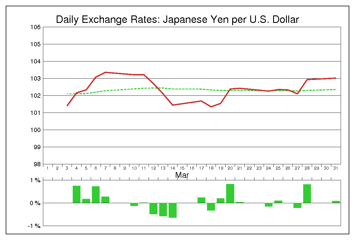 2014年3月のドル円（USD/JPY）