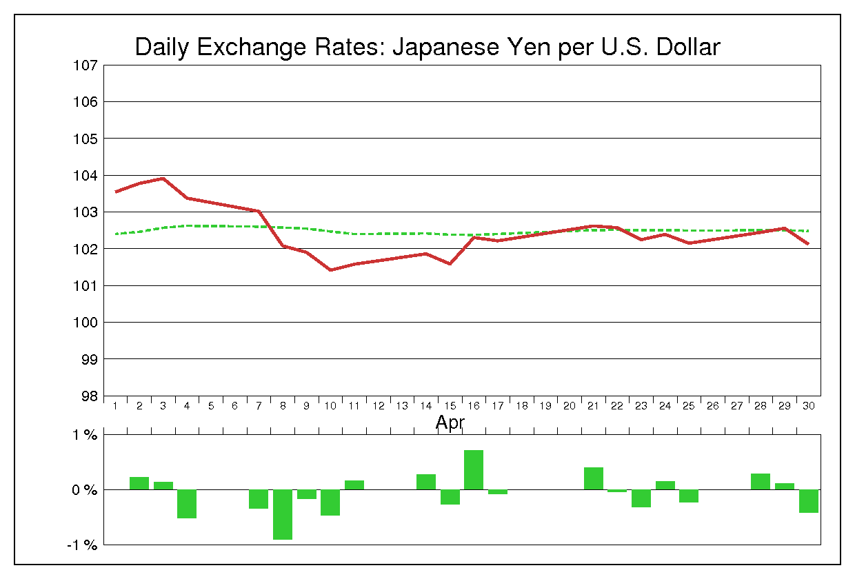 2014年4月のドル円（USD/JPY）