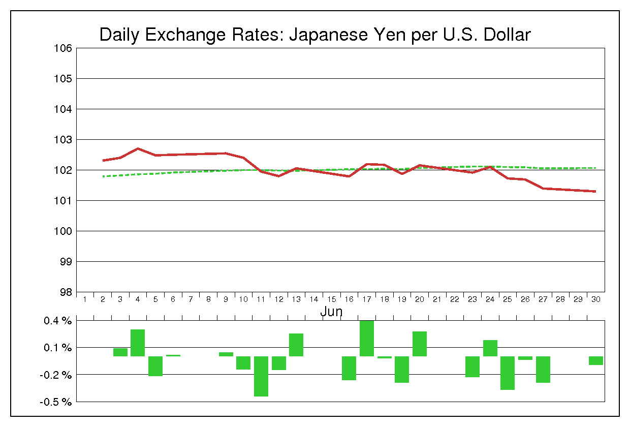 2014年6月のドル円（USD/JPY）の為替チャート