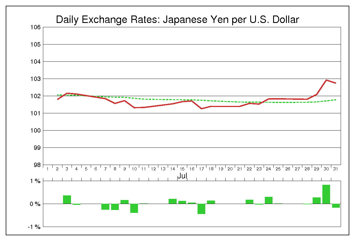 2014年7月のドル円（USD/JPY）