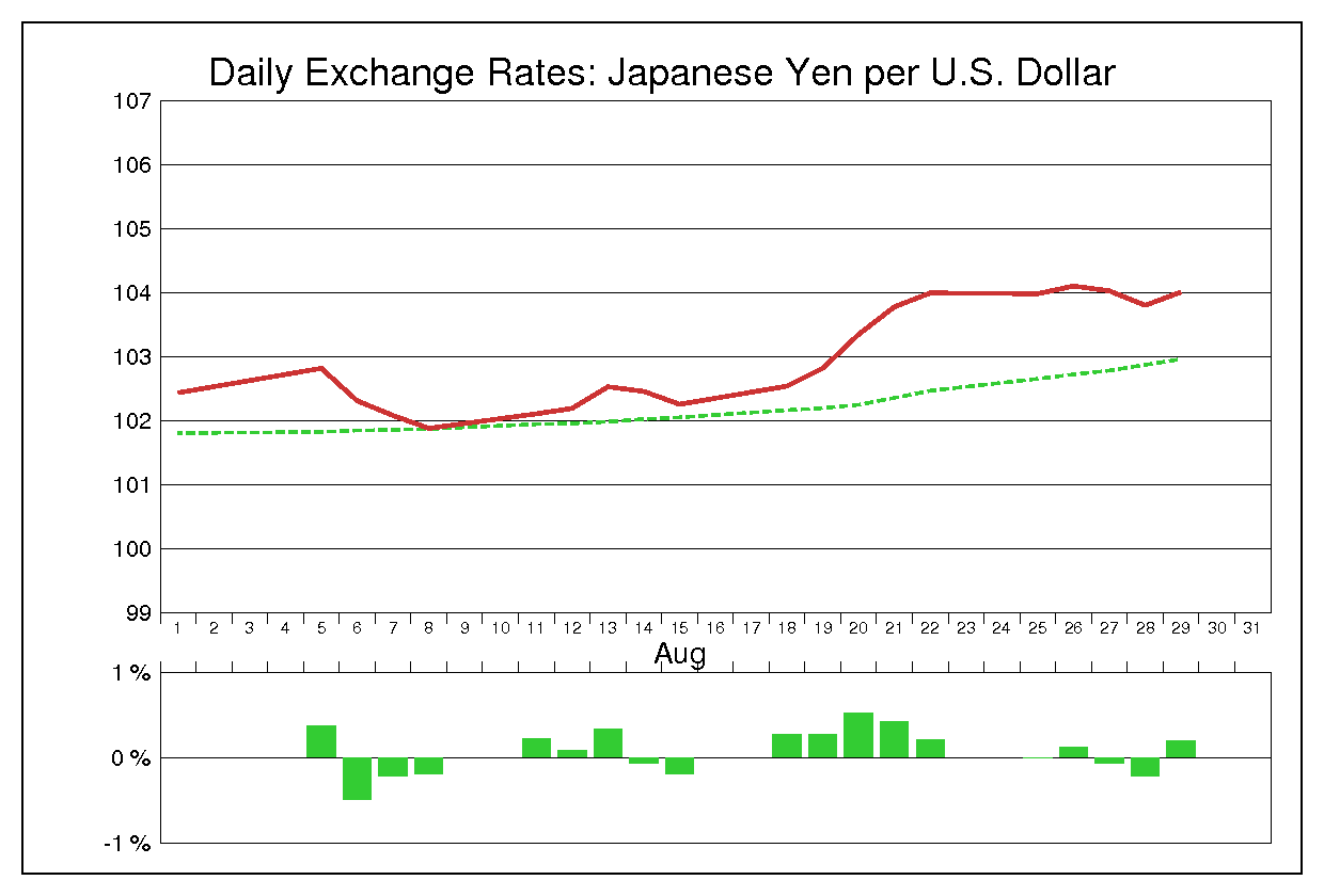 2014年8月のドル円（USD/JPY）