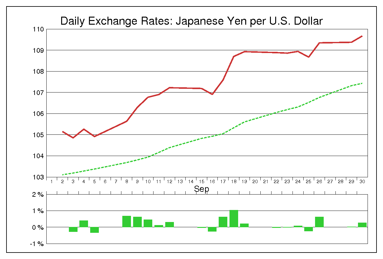 2014年9月のドル円（USD/JPY）の為替チャート