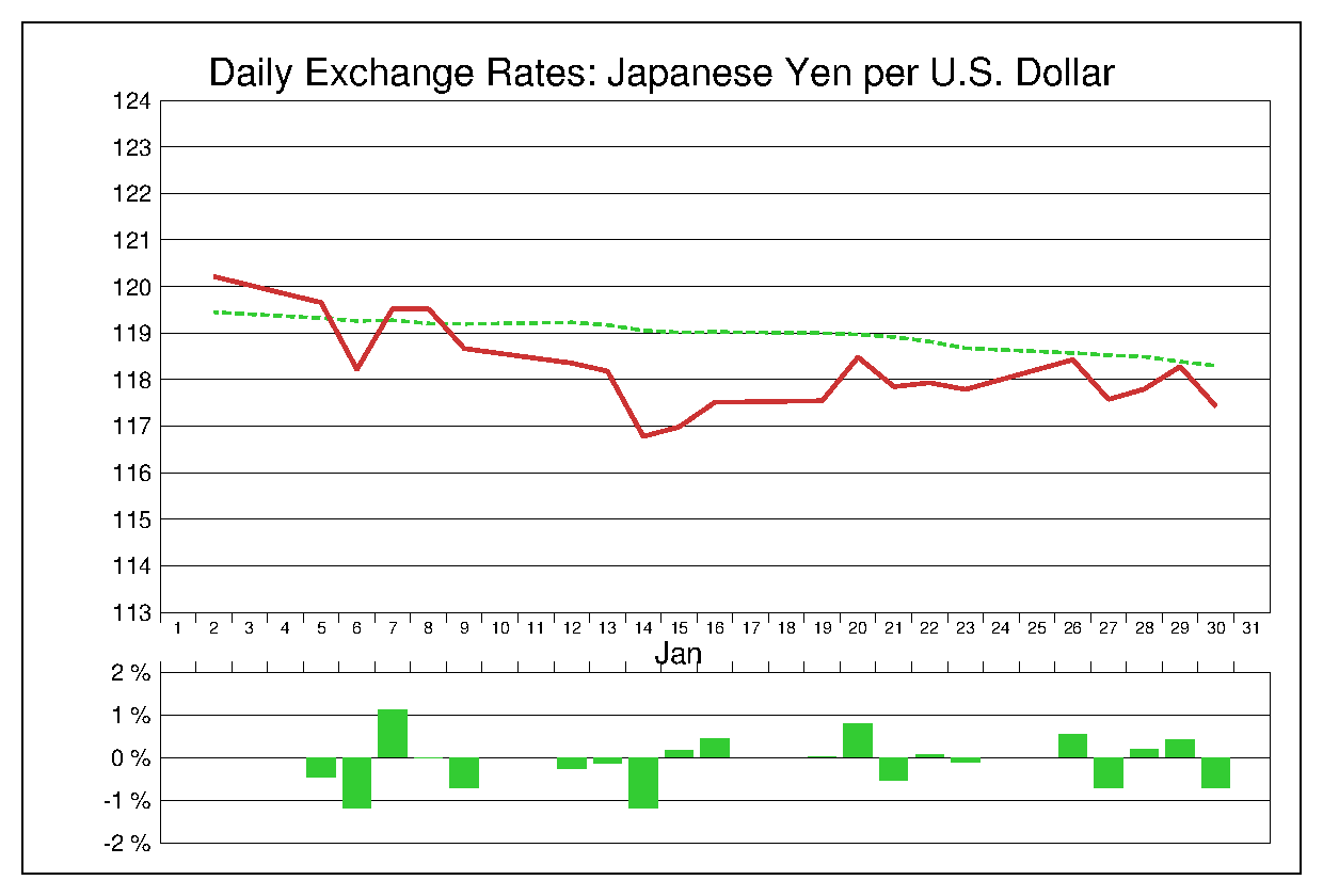 2015年1月のドル円（USD/JPY）