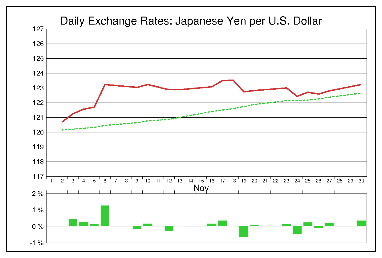 2015年11月のドル円（USD/JPY）