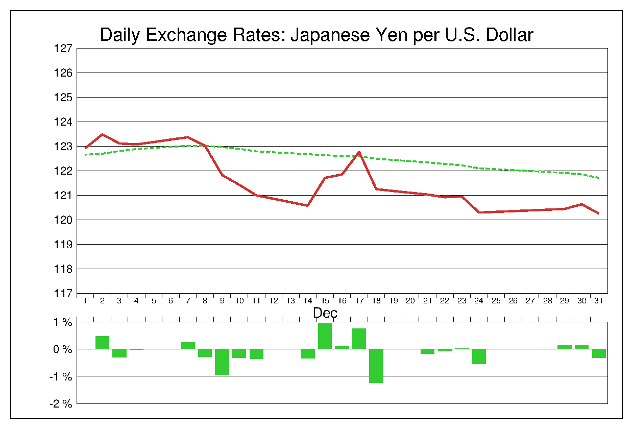 2015年12月のドル円（USD/JPY）
