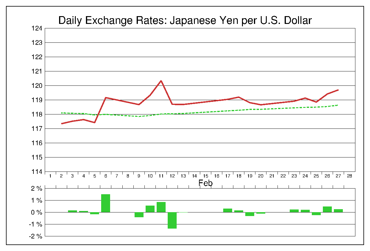 2015年2月のドル円（USD/JPY）