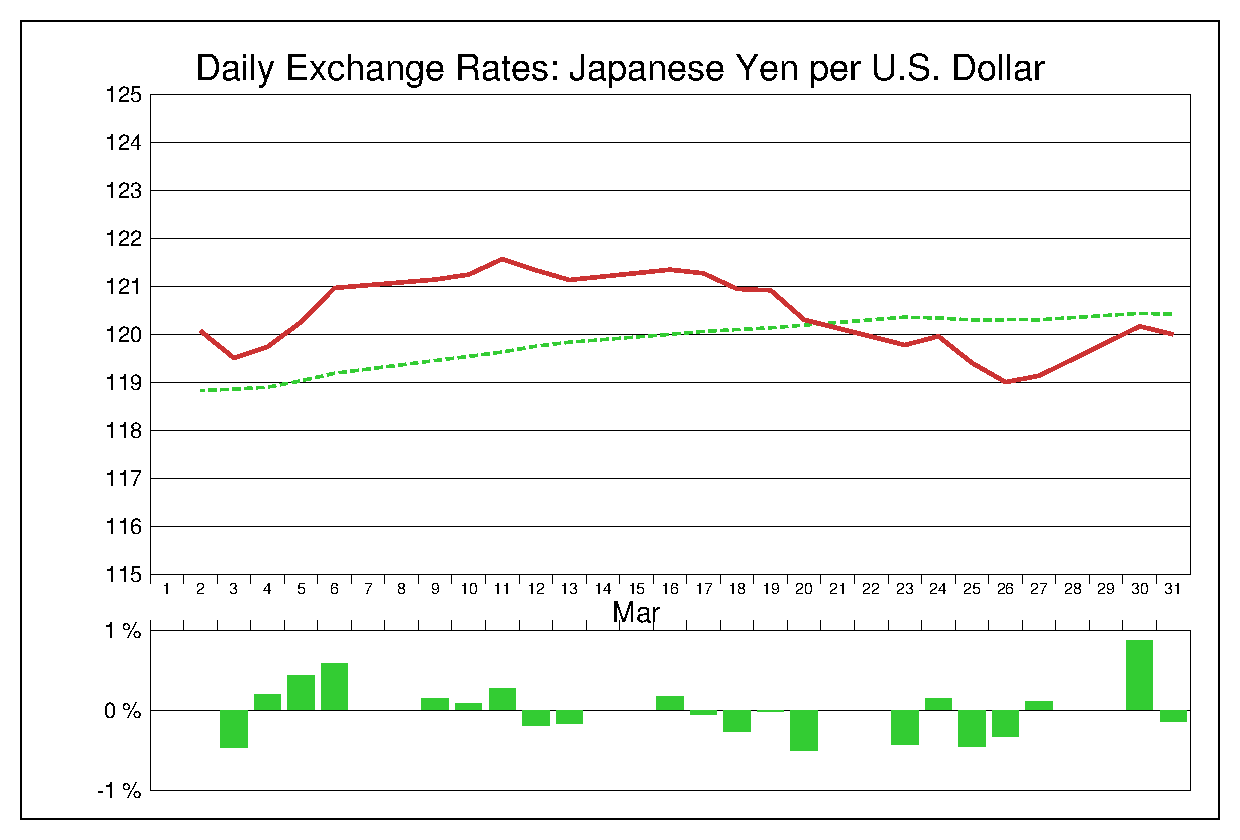 2015年3月のドル円（USD/JPY）の為替チャート