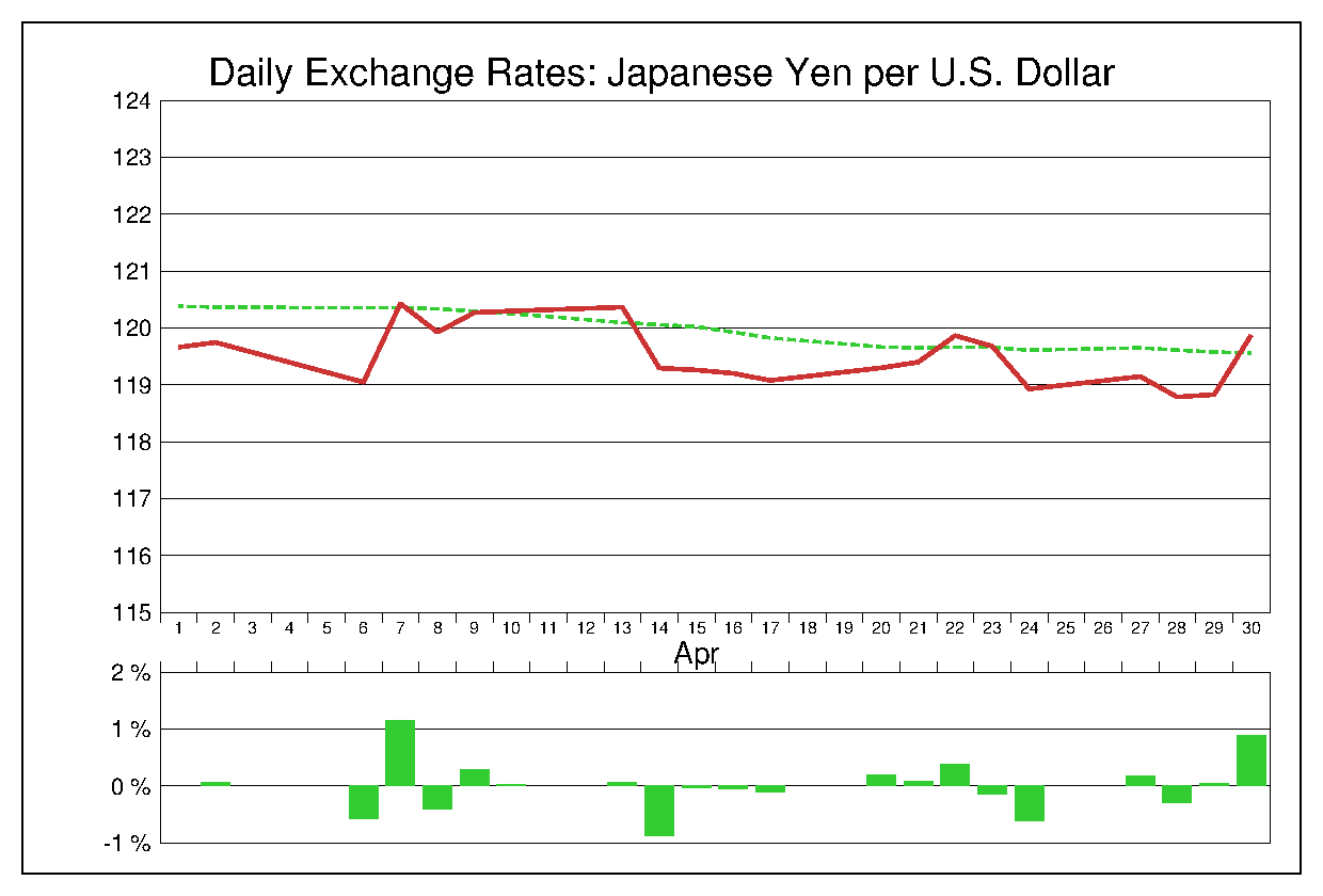 2015年4月のドル円（USD/JPY）