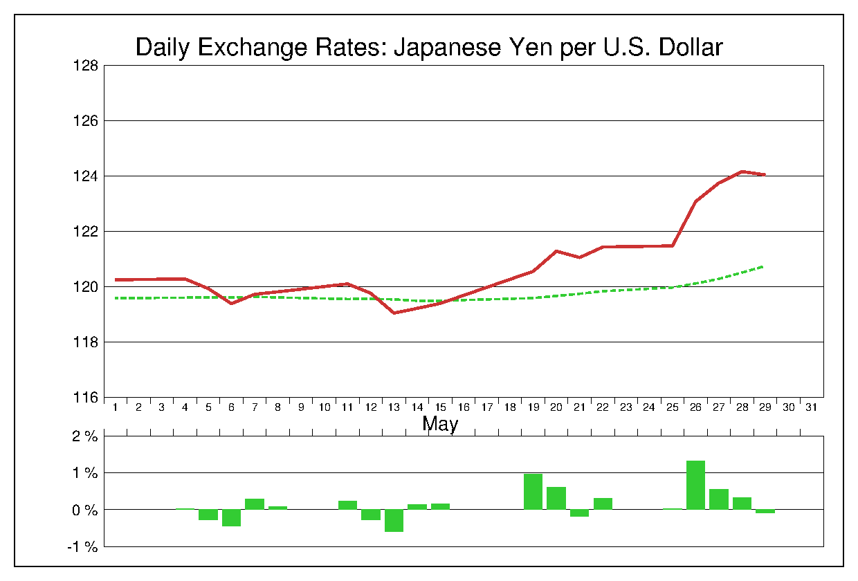 2015年5月のドル円（USD/JPY）