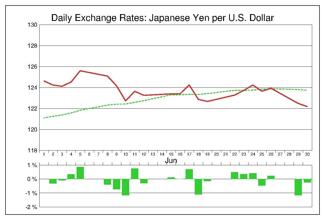 2015年6月のドル円（USD/JPY）の為替チャート