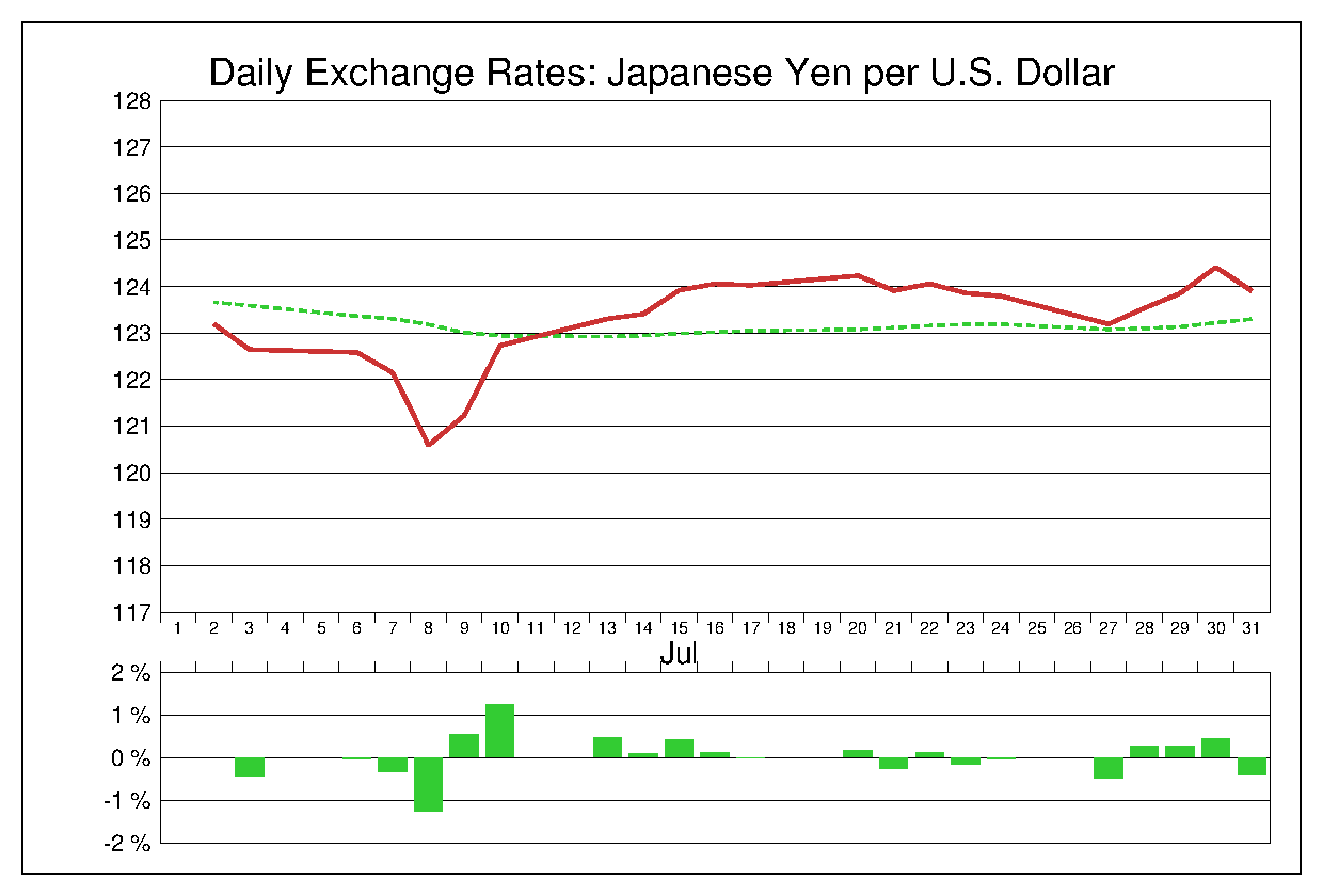 2015年7月のドル円（USD/JPY）
