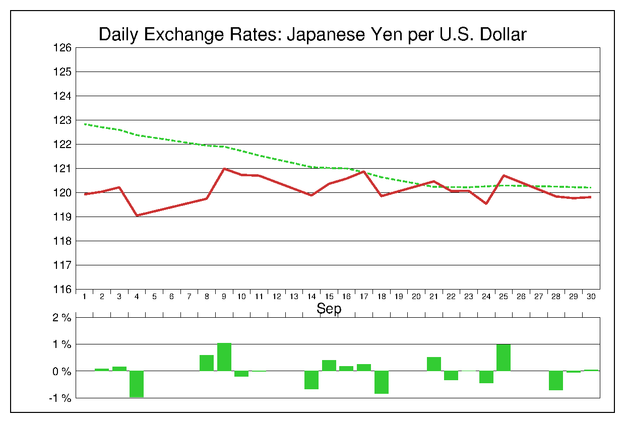 2015年9月のドル円（USD/JPY）