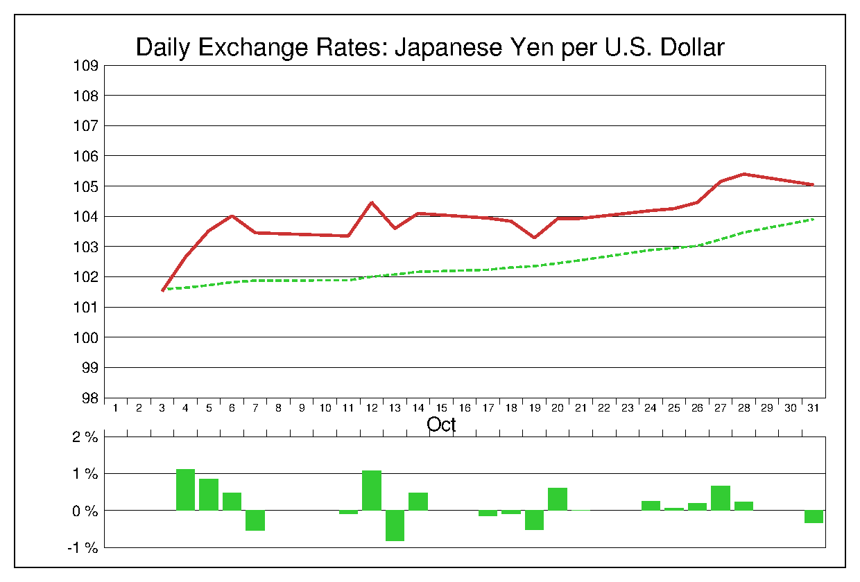 2016年10月のドル円（USD/JPY）