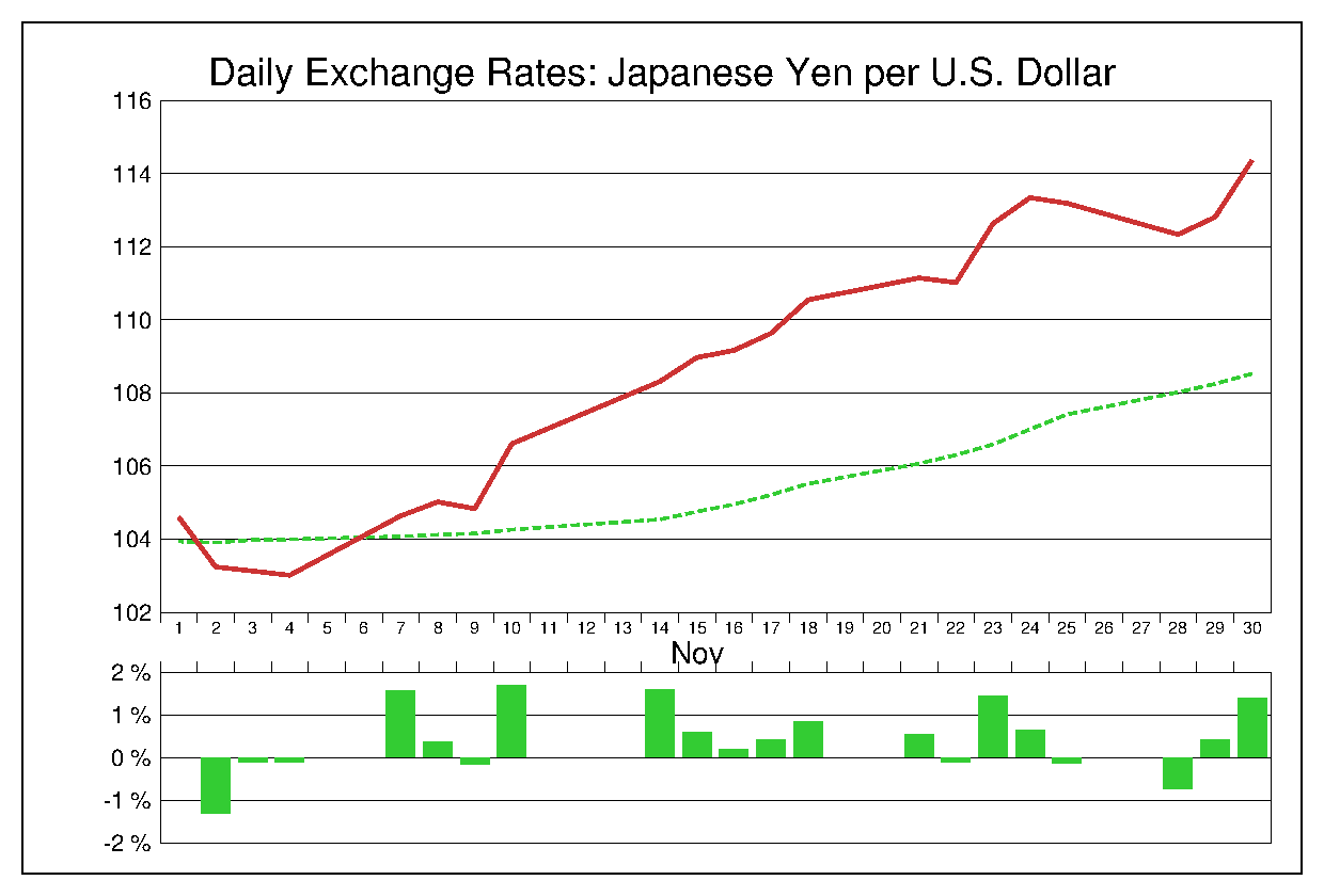 2016年11月のドル円（USD/JPY）