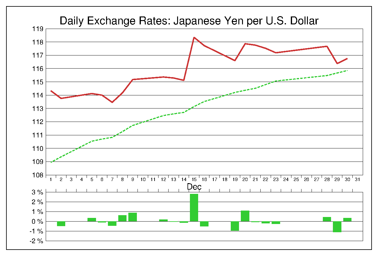 2016年12月のドル円（USD/JPY）の為替チャート