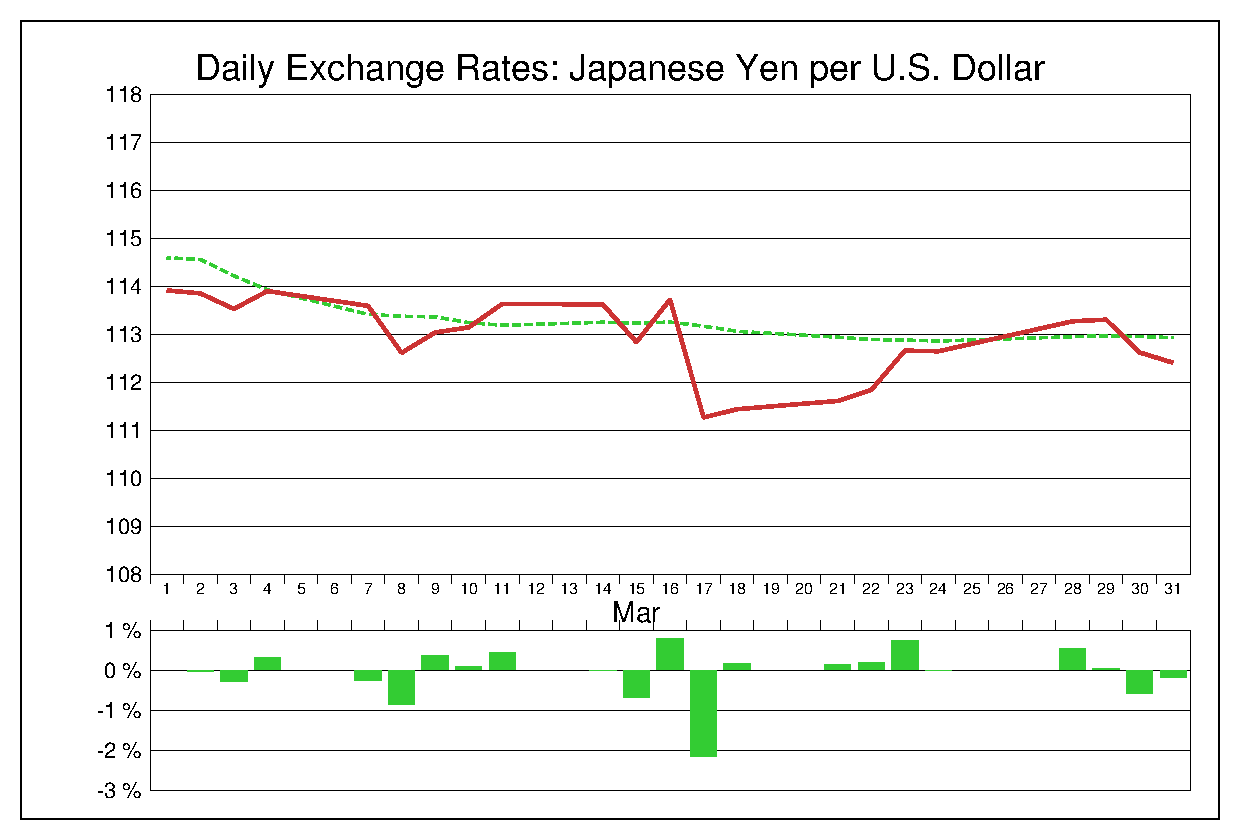 2016年3月のドル円（USD/JPY）の為替チャート