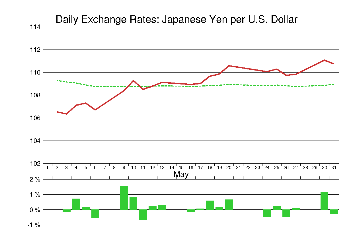 2016年5月のドル円（USD/JPY）