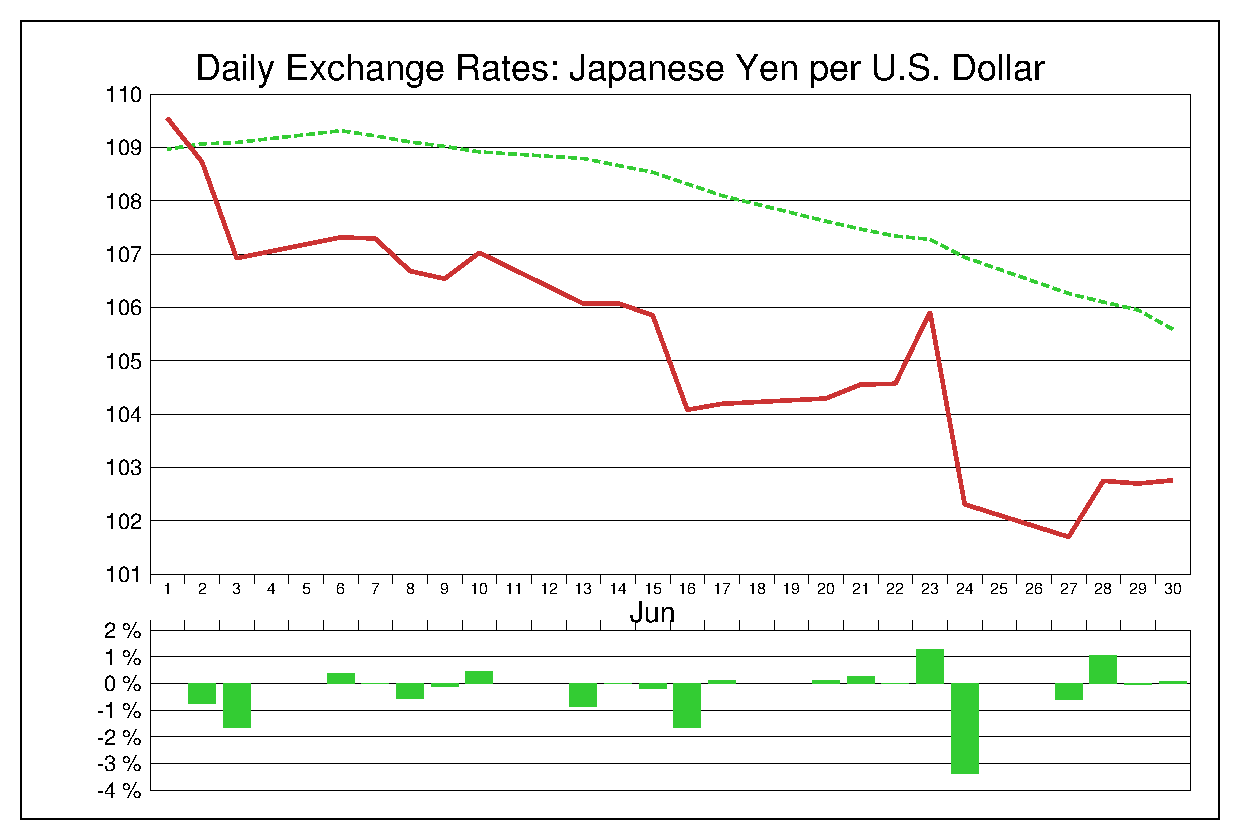 ドル円（USD/JPY） 2016年6月