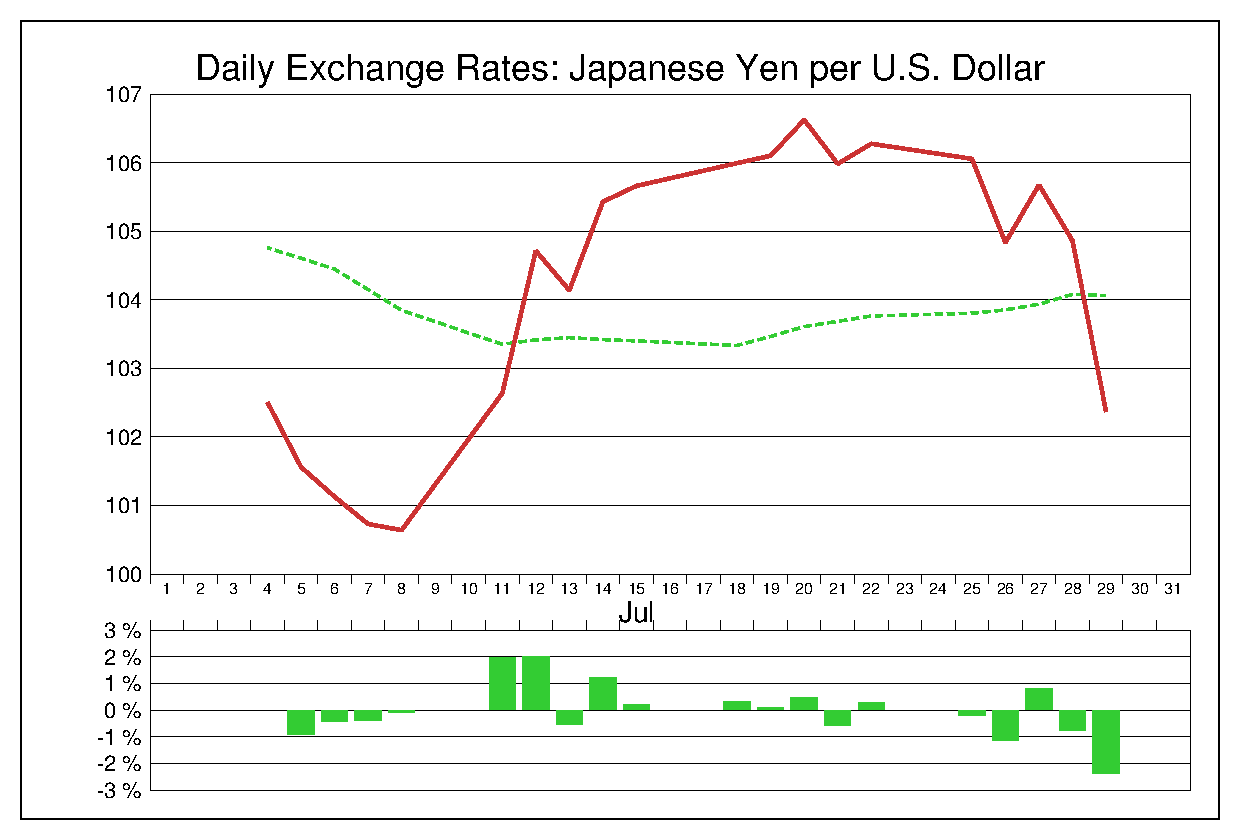 2016年7月のドル円（USD/JPY）