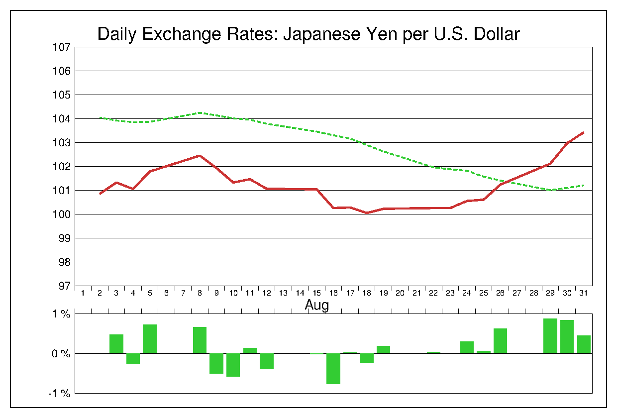 2016年8月のドル円（USD/JPY）
