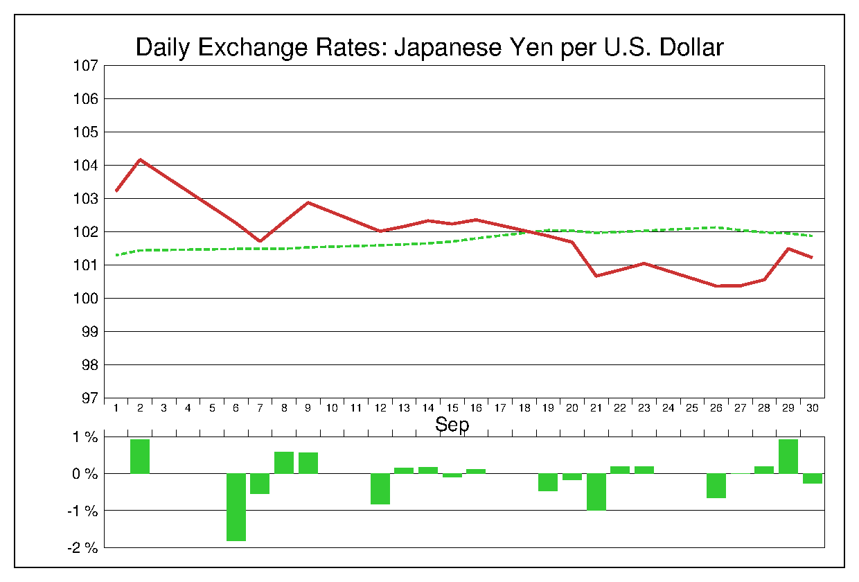 2016年9月のドル円（USD/JPY）