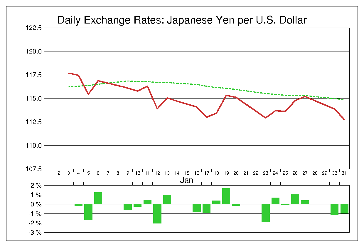 2017年1月のドル円（USD/JPY）
