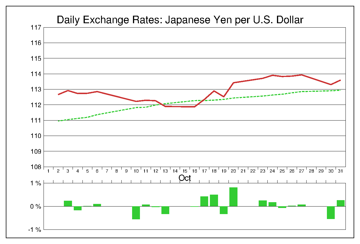 2017年10月のドル円（USD/JPY）