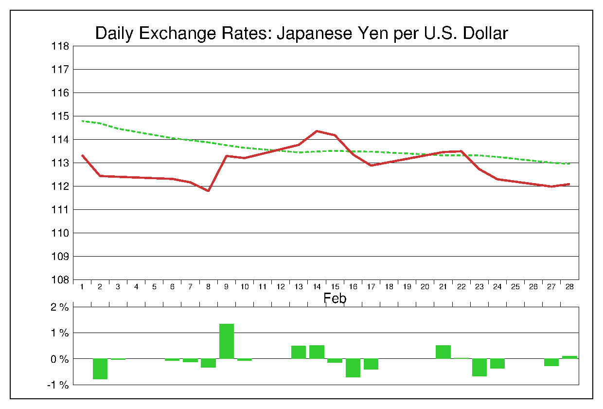 2017年2月のドル円（USD/JPY）