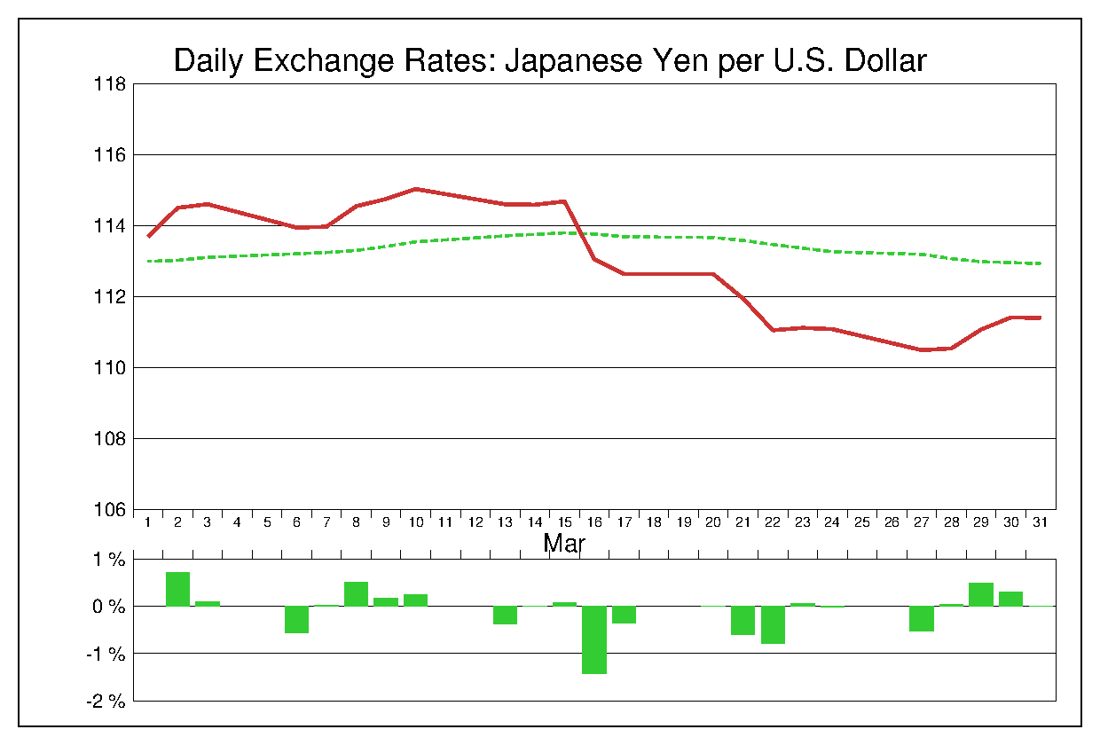 2017年3月のドル円（USD/JPY）
