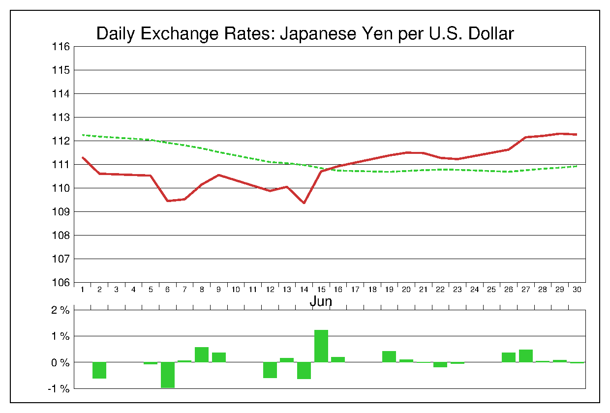2017年6月のドル円（USD/JPY）