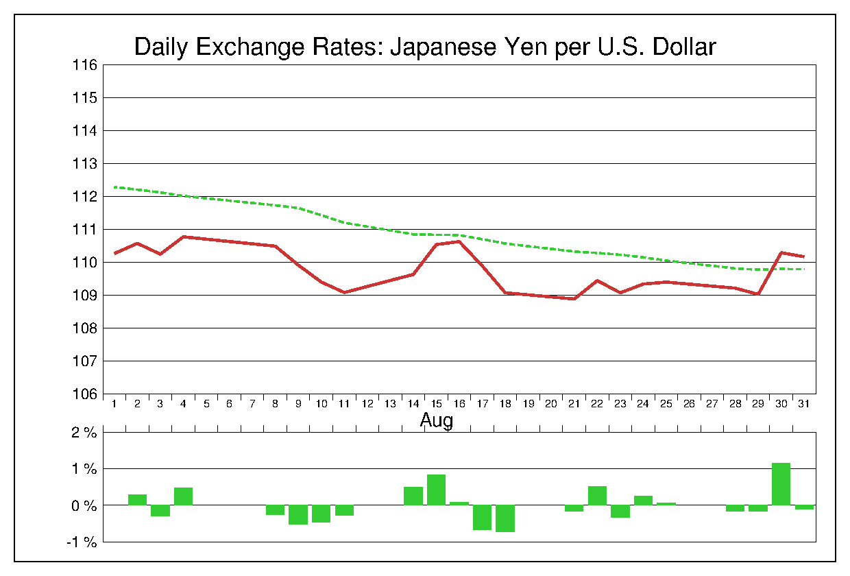 2017年8月のドル円（USD/JPY）
