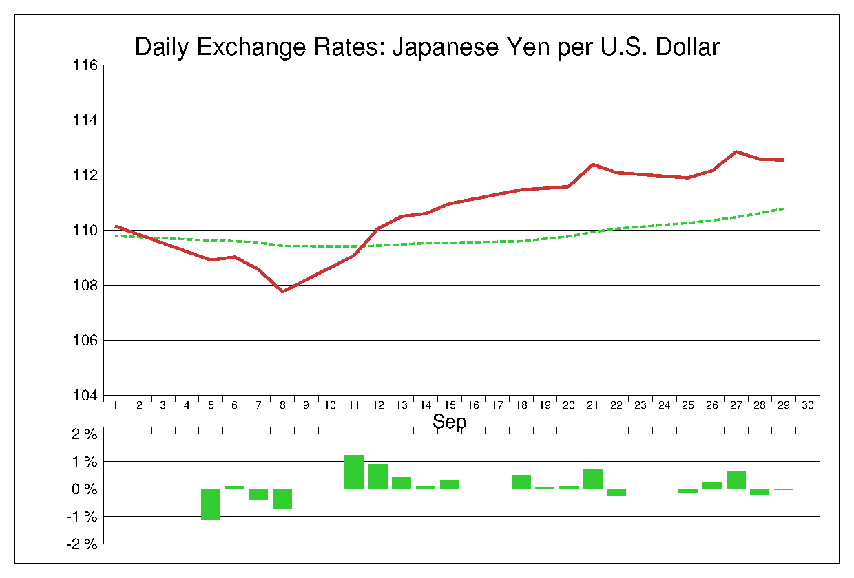 2017年9月のドル円（USD/JPY）の為替チャート