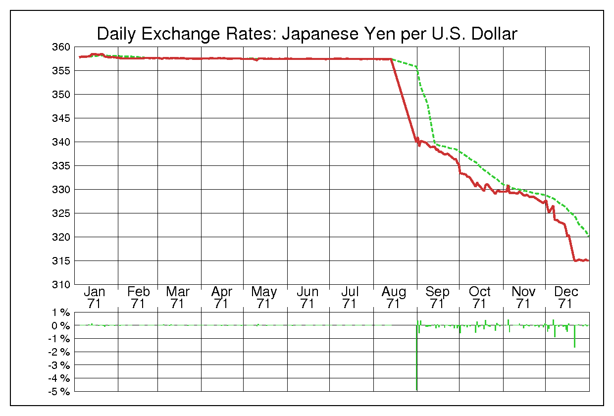 1971年米ドル/日本円の為替チャート