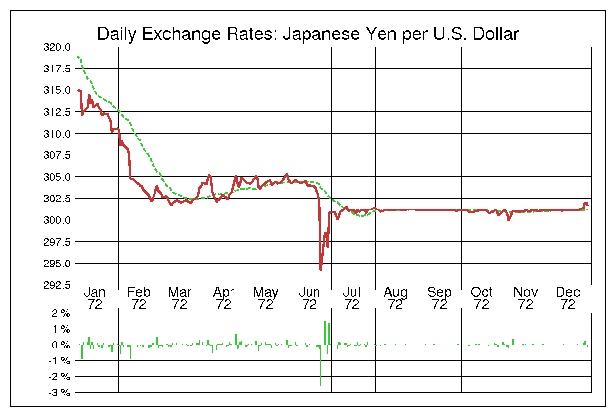 ドル円（USD/JPY）1972年為替チャート