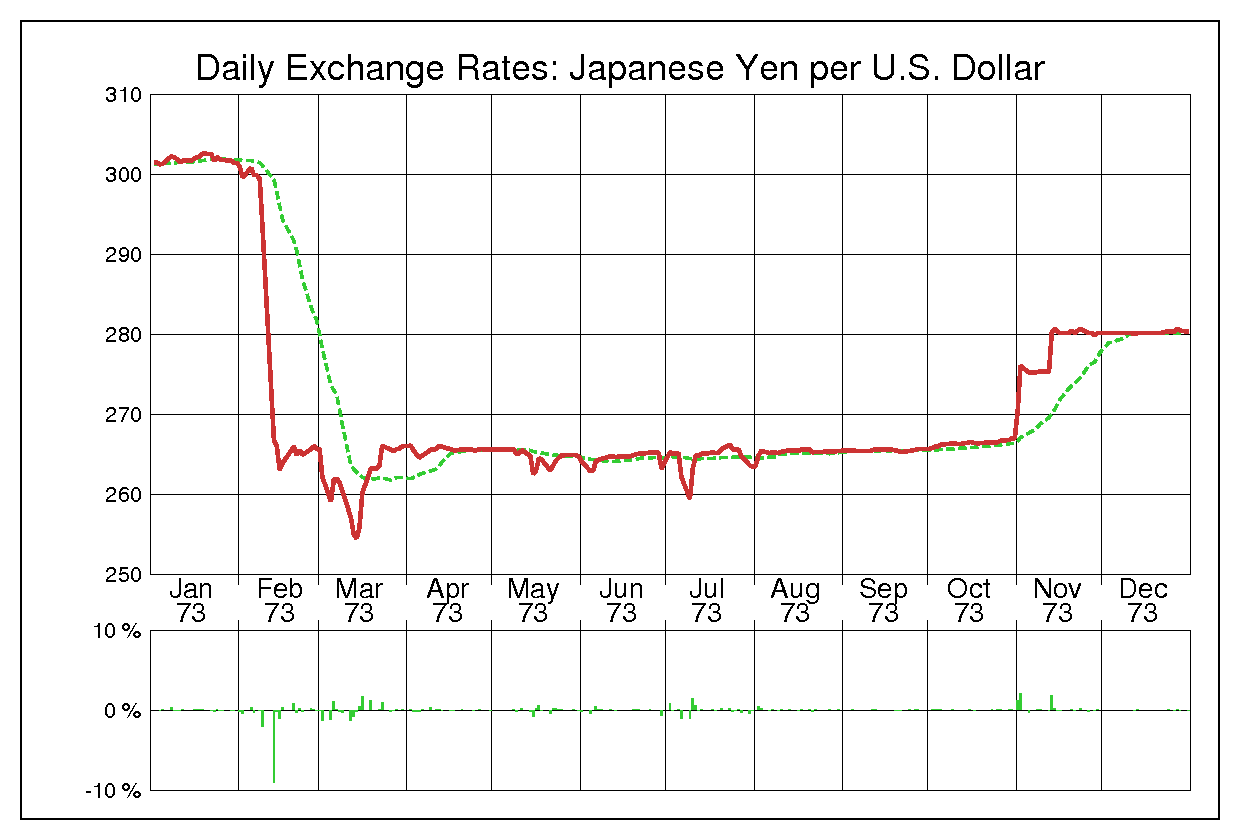 ドル円（USD/JPY）1973年為替チャート