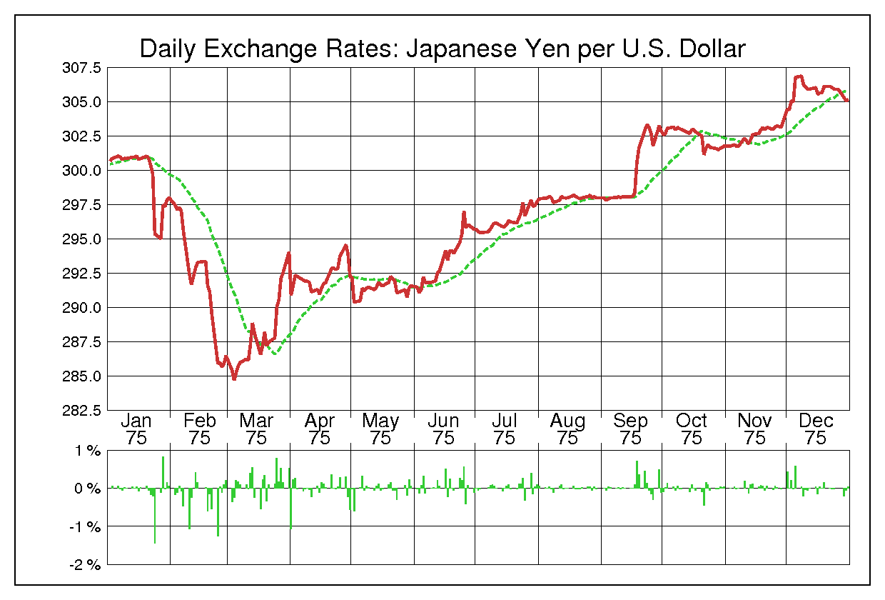 ドル円（USD/JPY）1975年為替チャート