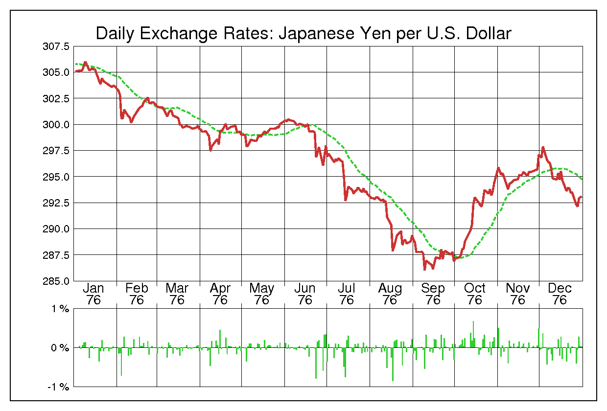 1976年米ドル/日本円の為替チャート