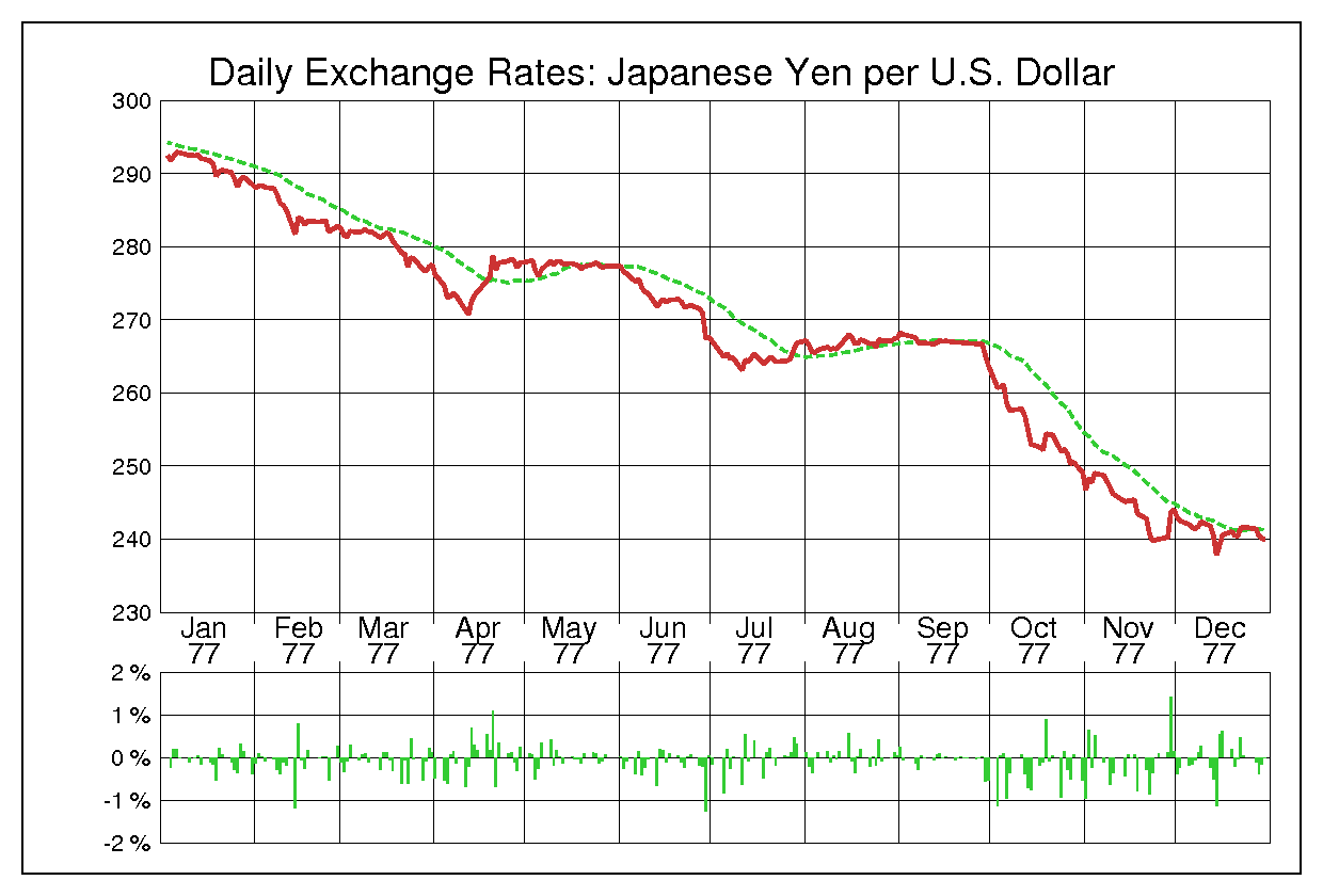 ドル円（USD/JPY）1977年為替チャート