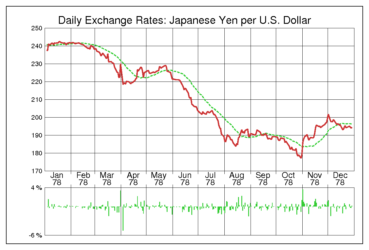 1978年米ドル/日本円の為替チャート