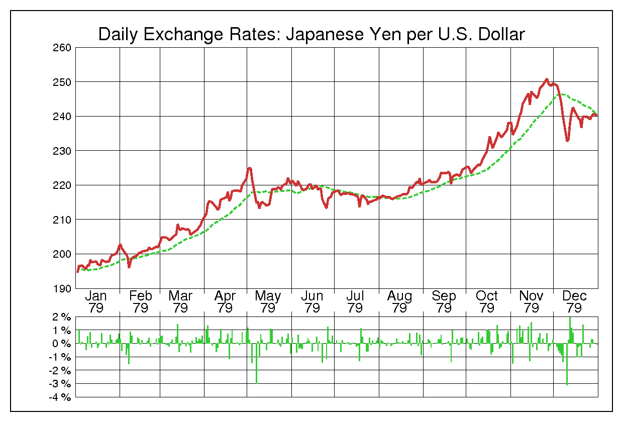 1979年米ドル/日本円の為替チャート