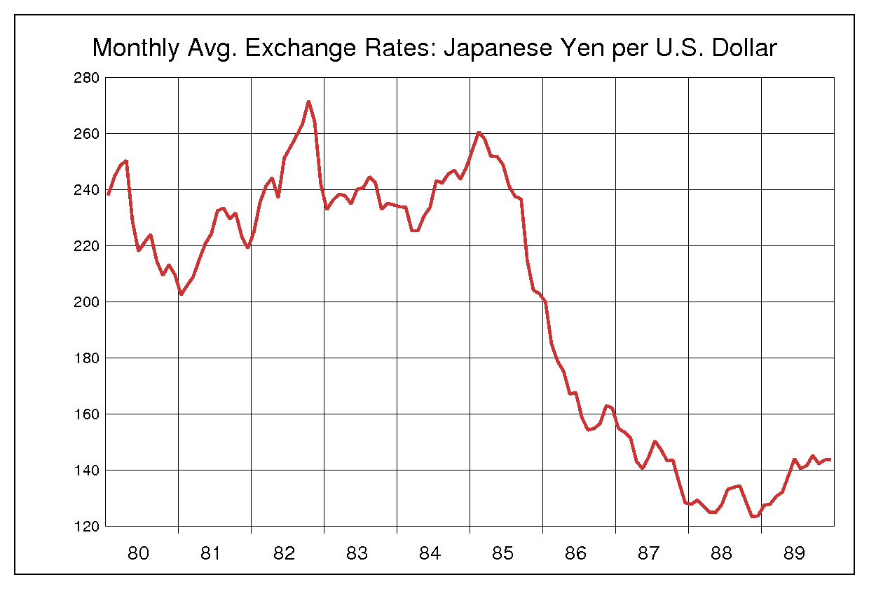 1980年代のドル円チャート