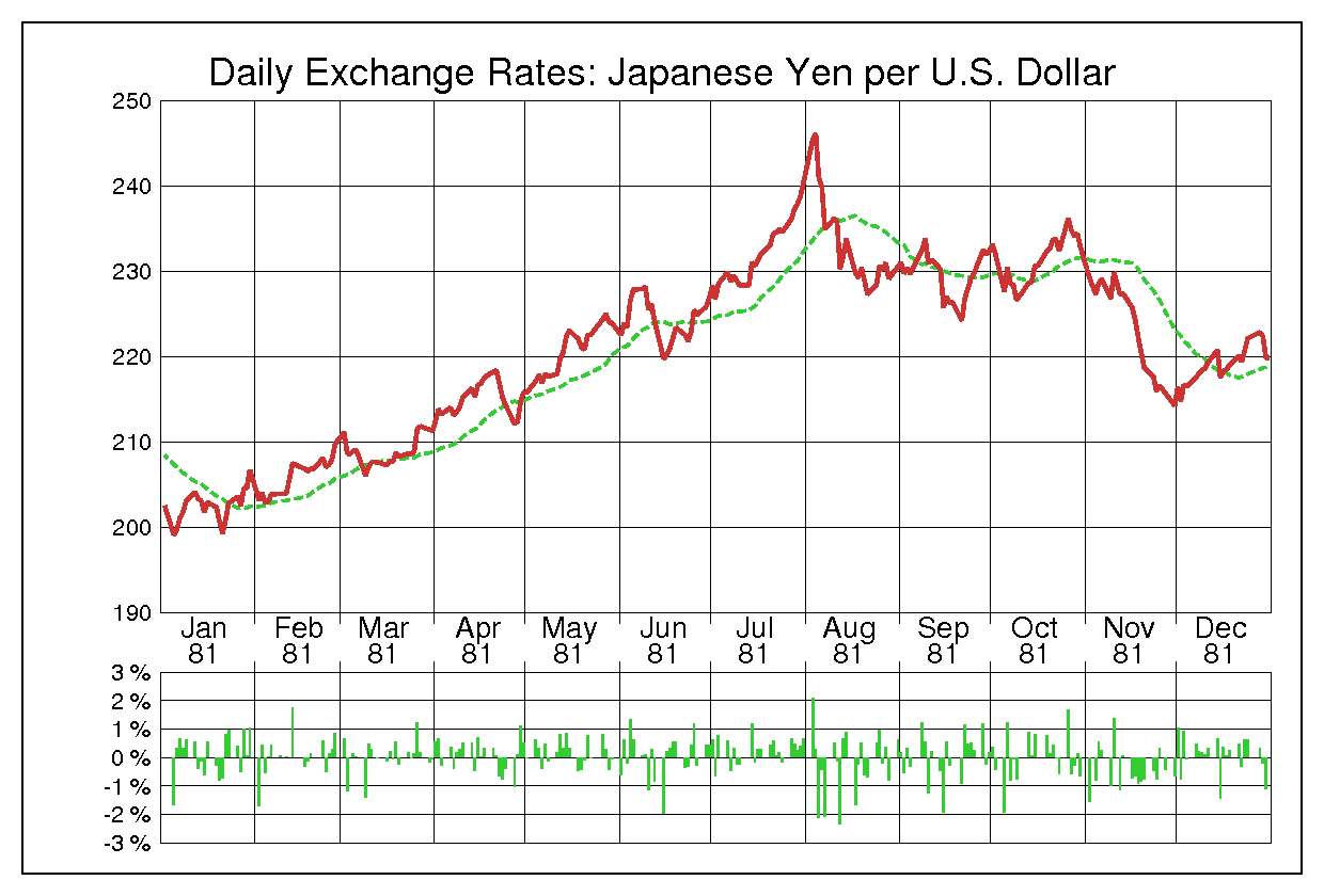 1981年米ドル/日本円の為替チャート