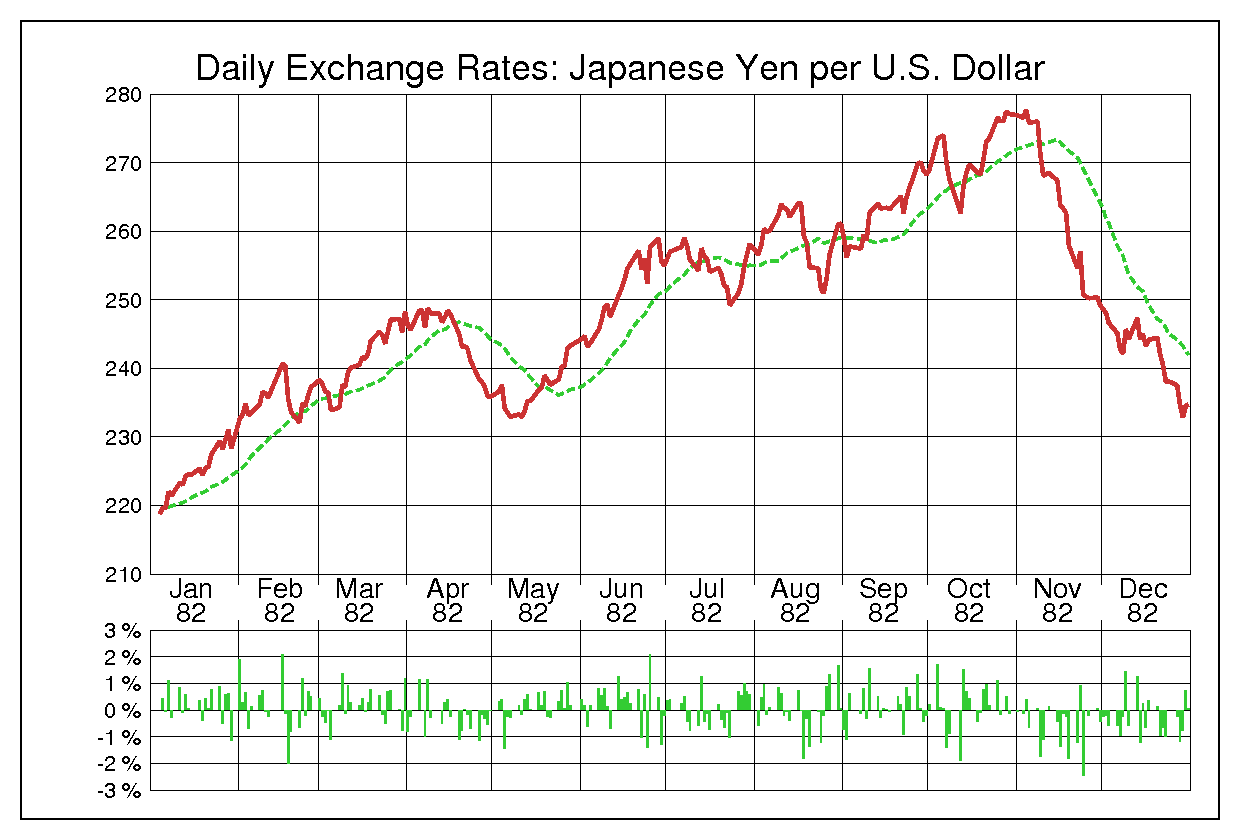 1982年米ドル/日本円の為替チャート