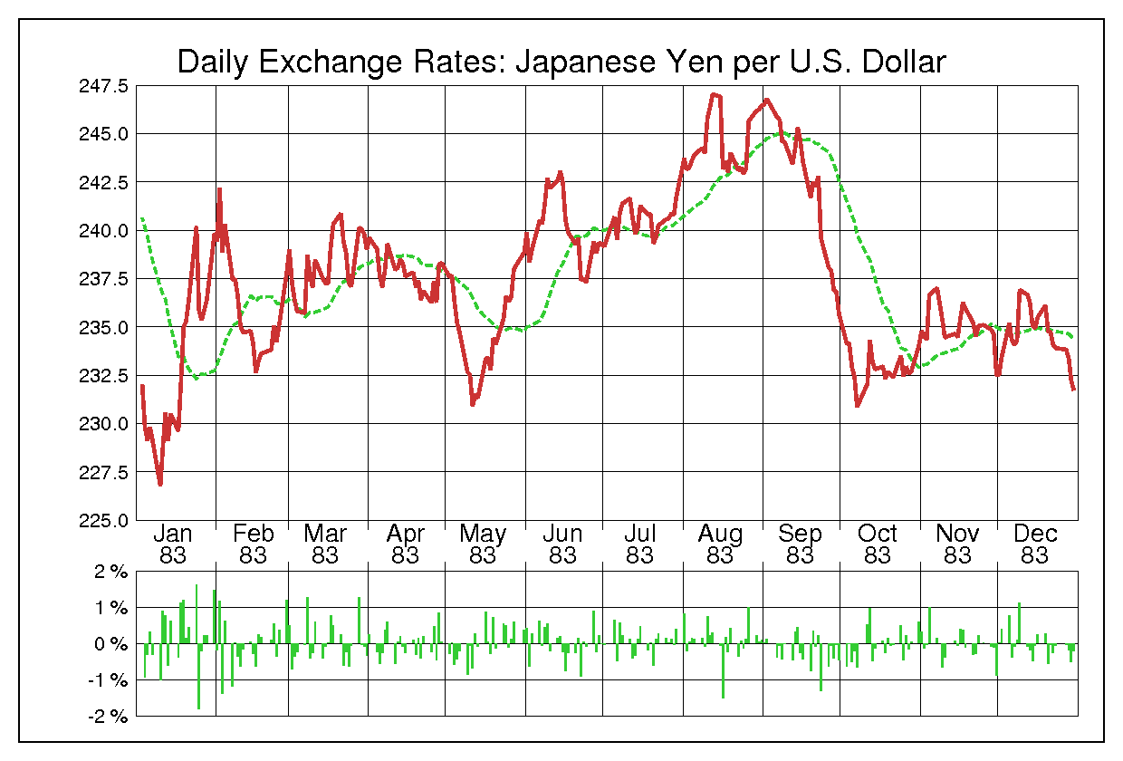 ドル円（USD/JPY）1983年為替チャート