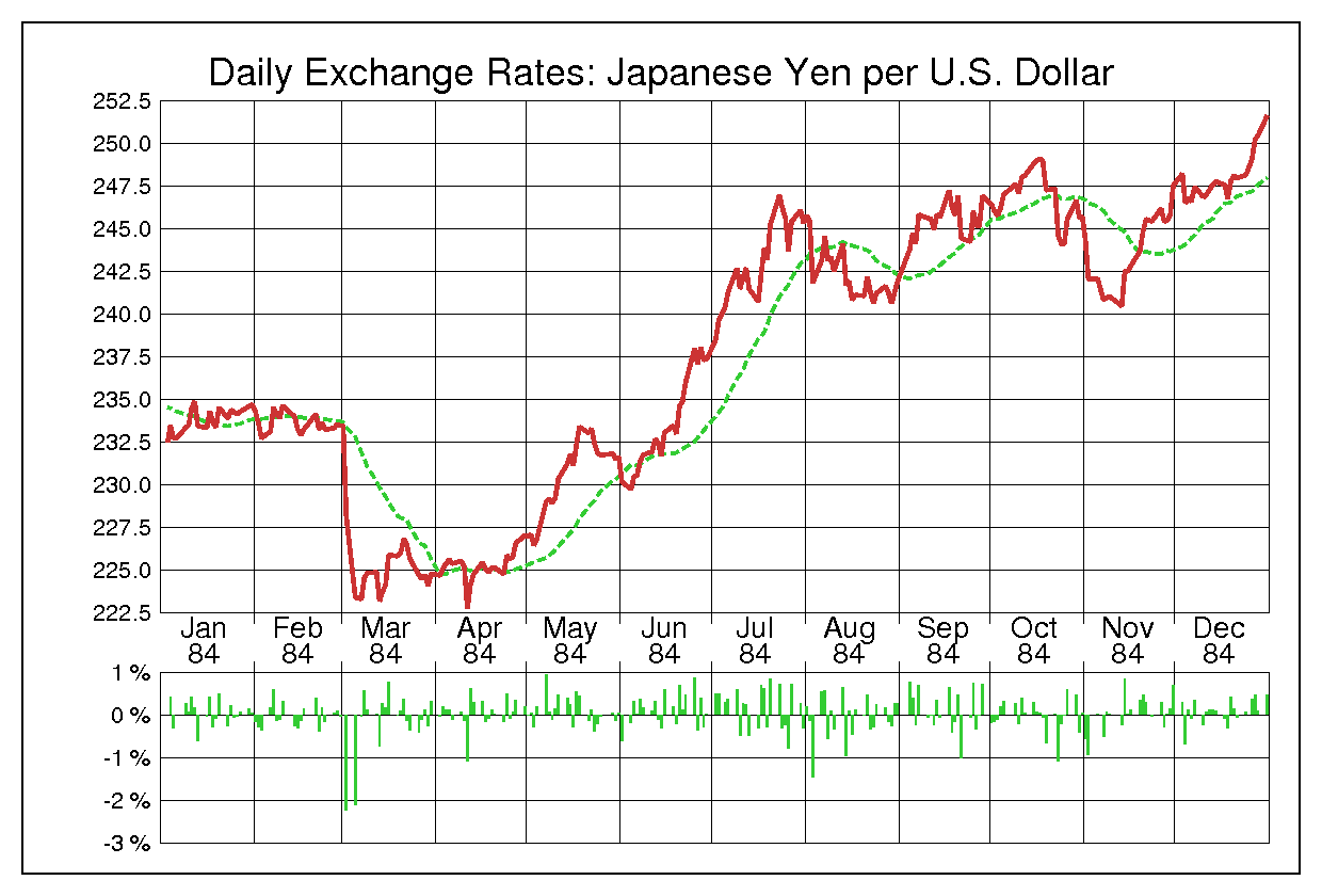 ドル円（USD/JPY）1984年為替チャート