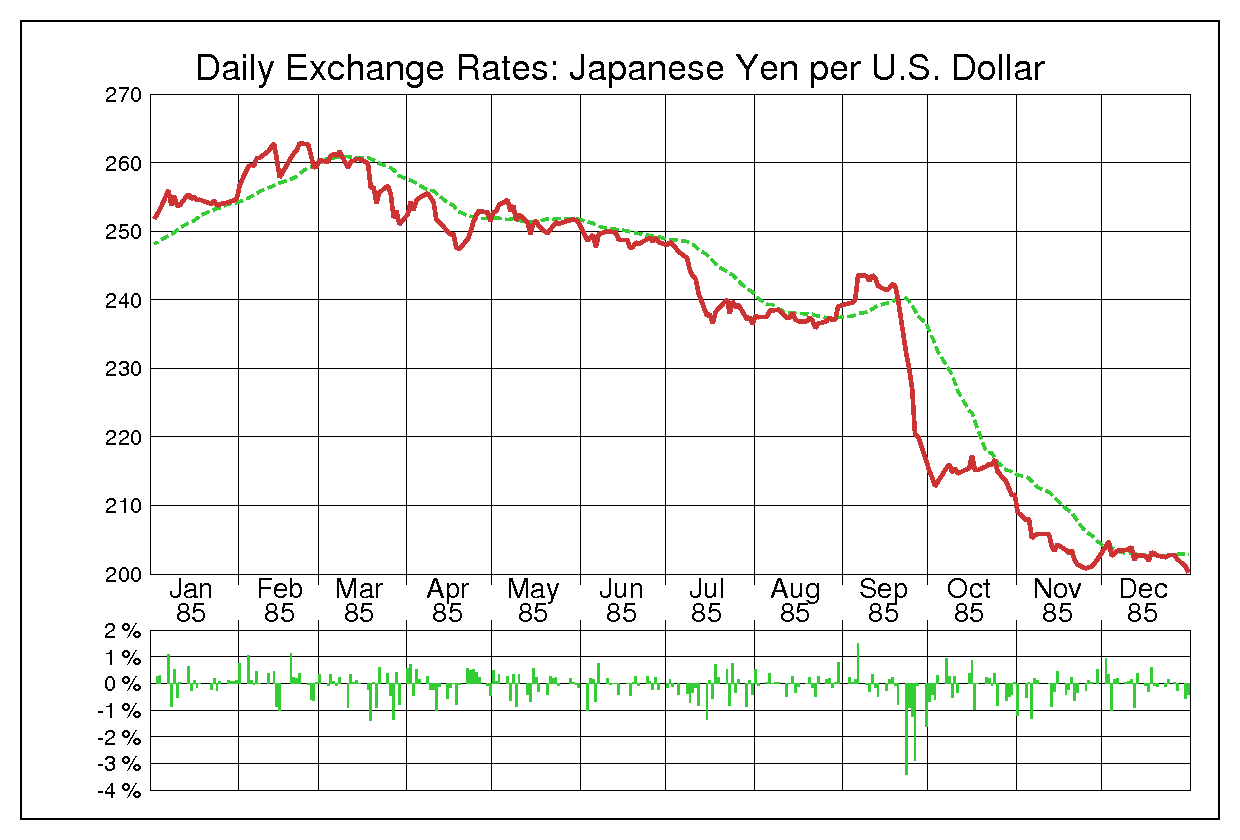 1985年米ドル/日本円の為替チャート