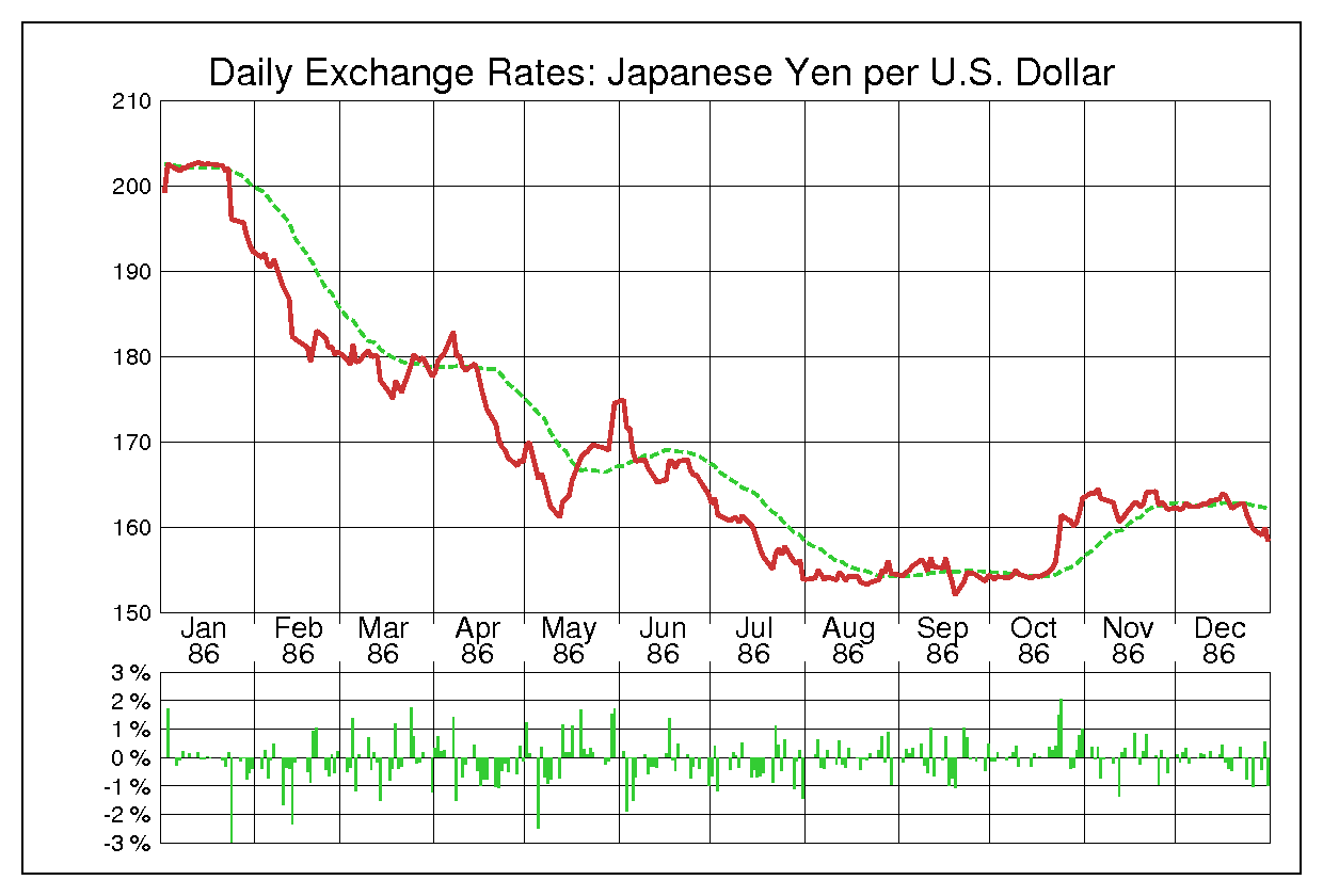 ドル円（USD/JPY）1986年為替チャート